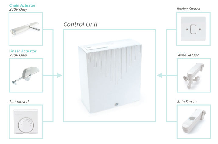 Comunello Control Unit for Window Actuators