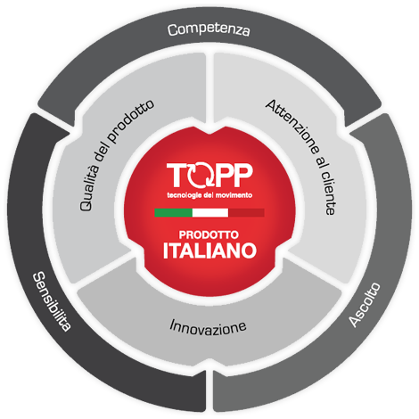 Topp Window Actuators and Automations