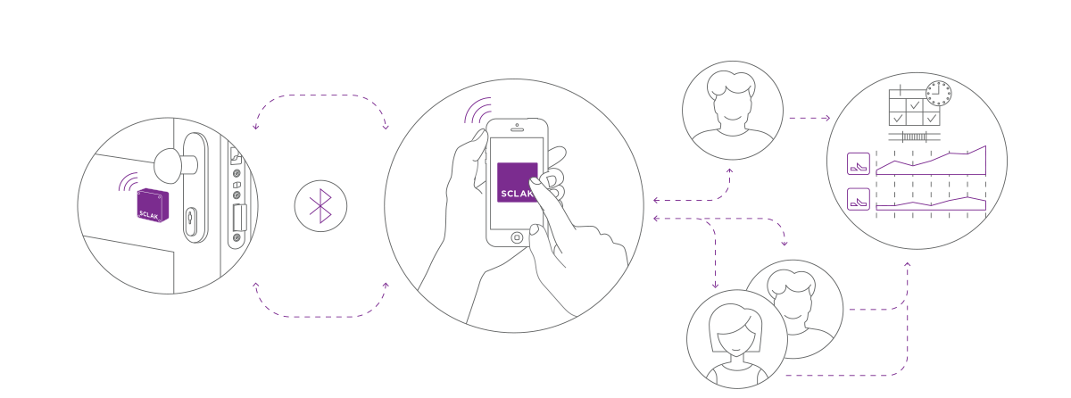 sclak device access and presence control